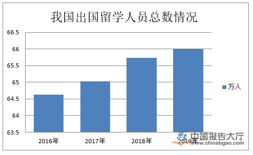 留学中介行业发展前景与自费出国留学中介服务探析